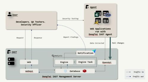 安全左移 洞態 IAST 構建高效 DevSecOps 流程